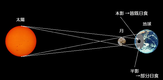 見逃すな 次は10年後 年6月21日 日 部分日食 2 日食豆知識 ディスカバリーパーク焼津天文科学館