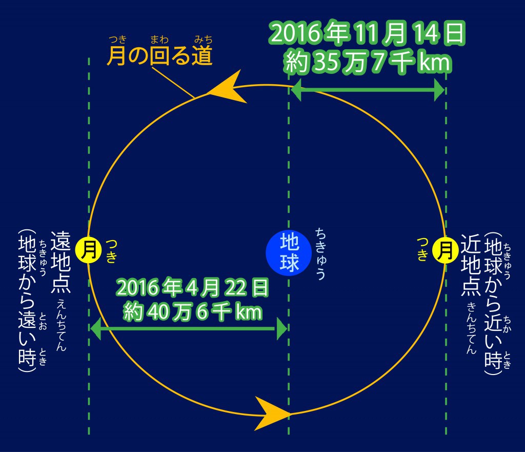 11月14日は68年ぶりの大きな満月 スーパームーン ディスカバリーパーク焼津天文科学館