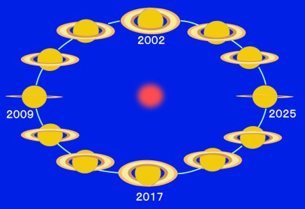 2025年までの土星の環の傾きの変化