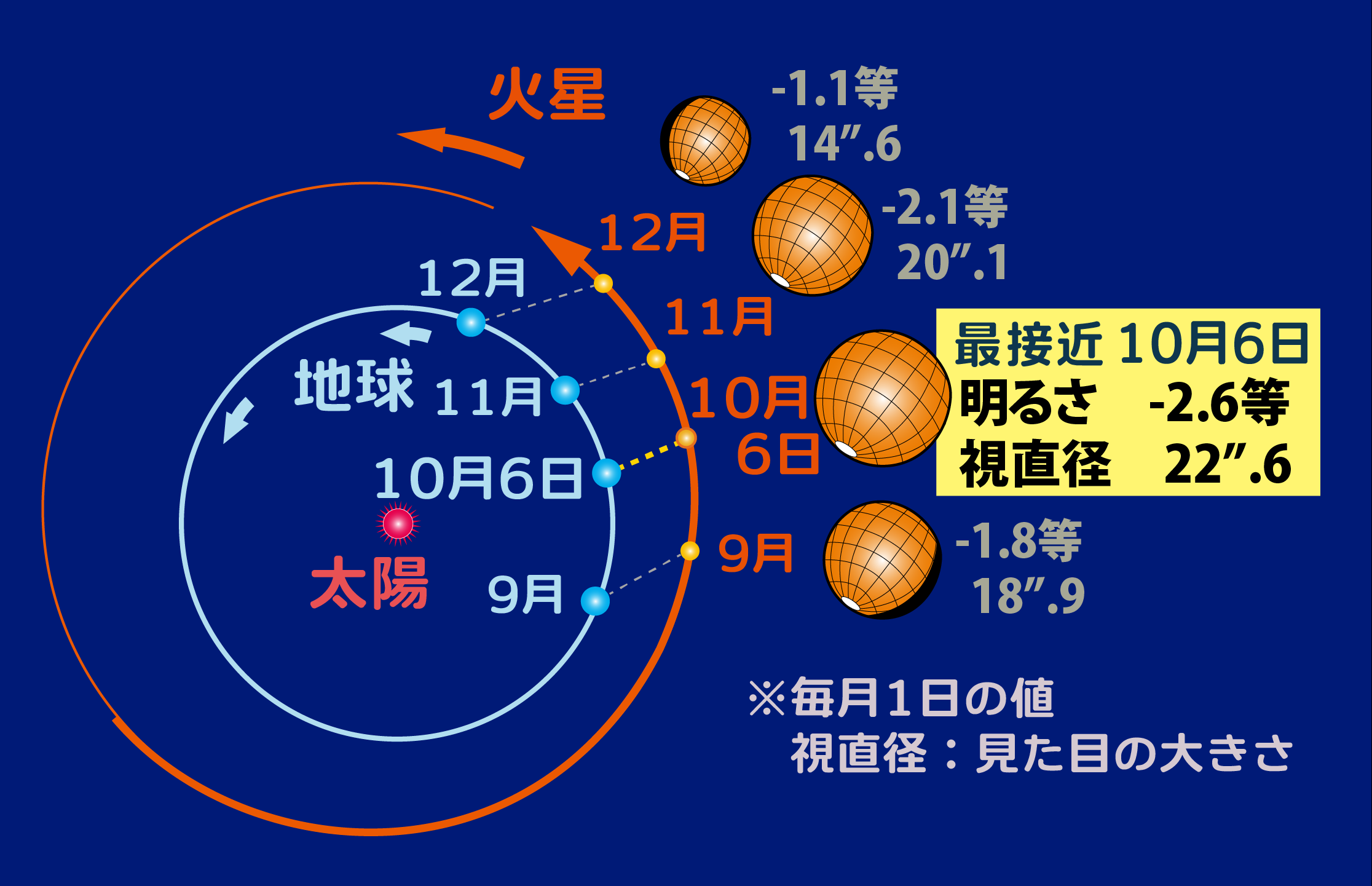 年10月6日 火星最接近 ディスカバリーパーク焼津天文科学館